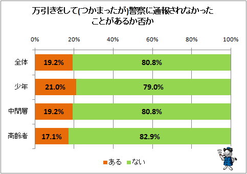 ↑ 万引きをして(つかまったが)警察に通報されなかったことがあるか否か