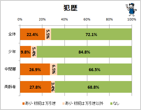 ↑ 犯歴