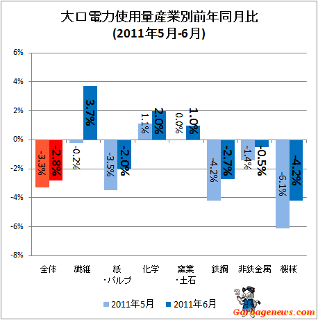大口電力使用量産業別前年同月比(2011年5月-6月)