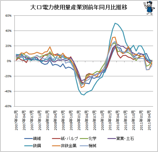 大口電力使用量産業別前年同月比推移