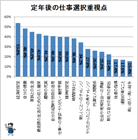 仕事 の 定年 後 定年後の再雇用で年収1100万円が年収450万円になった60代会社員の｢仕事に張り合いがない｣という悩み 給与が7割減の再雇用クライシス