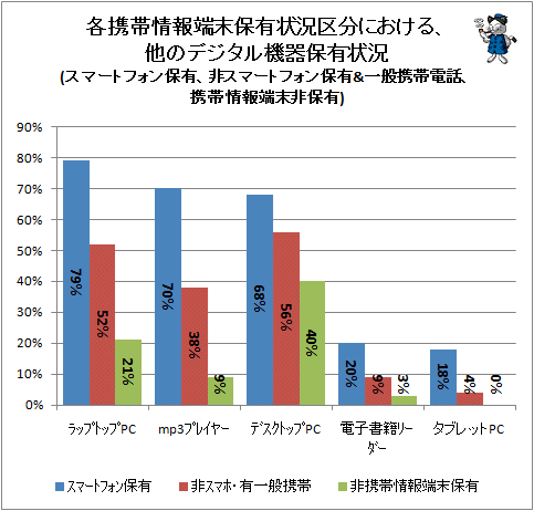 ↑ 各携帯情報端末保有状況区分における、他のデジタル機器保有状況(スマートフォン保有、非スマートフォン保有&一般携帯電話、携帯情報端末非保有)