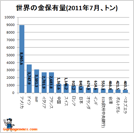 ↑ 世界の金保有量(2011年7月)
