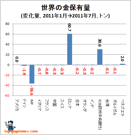 ↑ 世界の金保有量(変化量、2011年1月→2011年7月、トン)