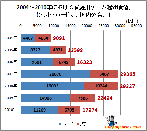 ↑ 2004-2010年における家庭用ゲーム総出荷額(ソフト・ハード別、国内外合計)