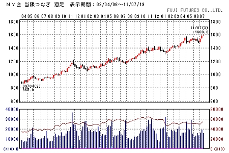↑ ニューヨーク金価格の動向(週足)