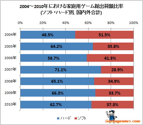 ↑ 2004-2010年における家庭用ゲーム総出荷額比率(ソフト・ハード別、国内外合計)