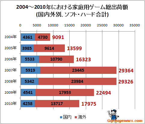 ↑ 2004-2010年における家庭用ゲーム総出荷額(国内外別、ソフト・ハード合計)