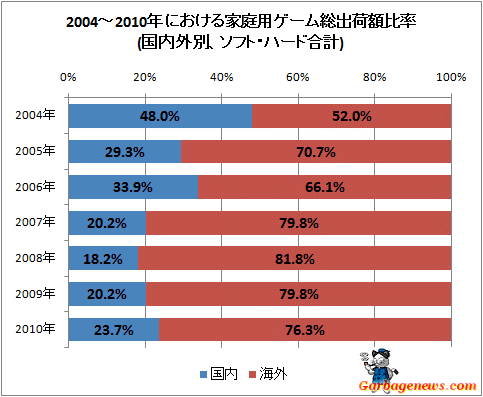 ↑ 2004-2010年における家庭用ゲーム総出荷額比率(国内外別、ソフト・ハード合計)
