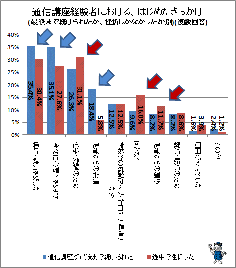 ↑ 通信講座経験者における、はじめたきっかけ(最後まで続けられたか、挫折しかなかったか別)(複数回答)