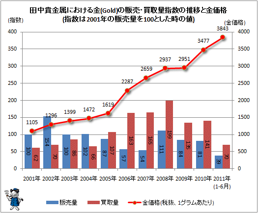 ↑ 田中貴金属における金(ゴールド)の販売・買取量指数の推移と金価格(指数は2001年の販売量を100とした時の値)