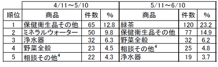↑ 時期別にみた上位商品(一部)