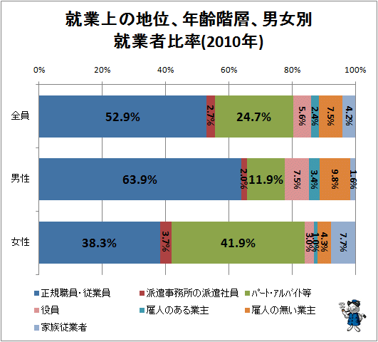 ↑ 就業上の地位、男女別15歳以上就業者比率(2010年)