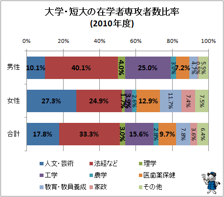↑ 大学・短大の在学者専攻者数比率