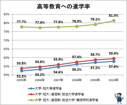 ↑ 高等教育への進学率