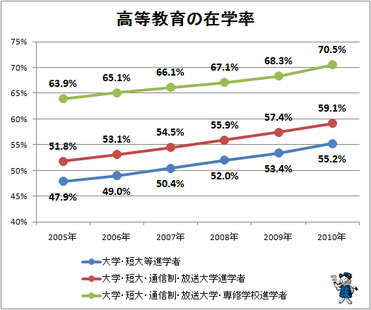 ↑ 高等教育の在学率