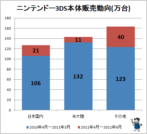 ↑ ニンテンドー3DS本体販売動向(万本)