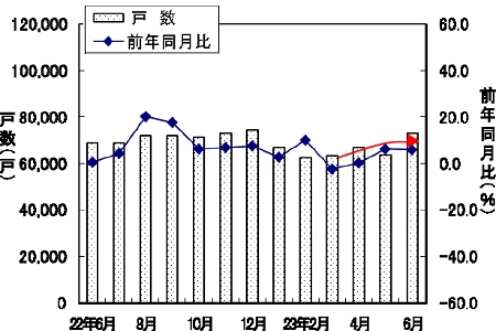 新設住宅戸数の変遷