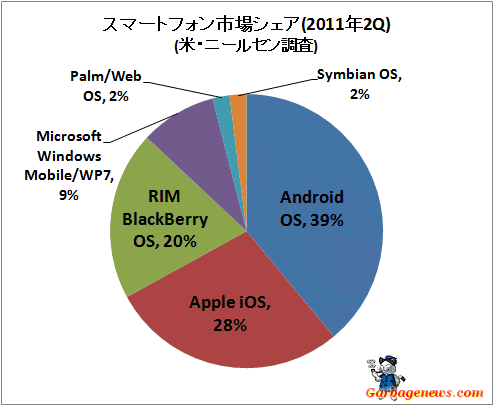 ↑ 米OS別メーカーシェア(スマートフォン)(2011年2Q、支払済み携帯電話契約者)(ニールセン調査、n=20202)