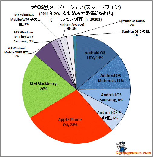 ↑ 米OS別メーカーシェア(スマートフォン)(2011年2Q、支払済み携帯電話契約者)(ニールセン調査、n=20202)(ハード別構成区分入り)