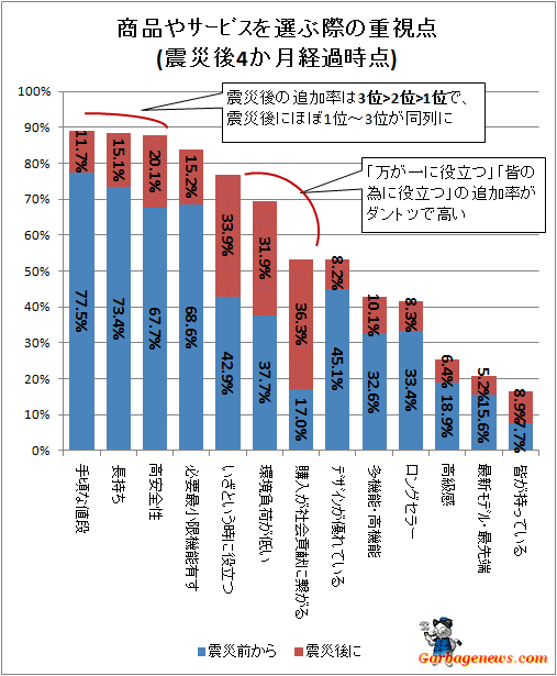 ↑ 商品やサービスを選ぶ際の重視点(震災後4か月経過時点)