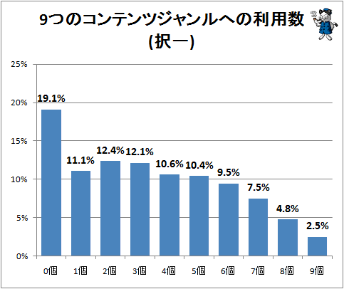 ↑ 9つのコンテンツジャンルへの利用数(択一)