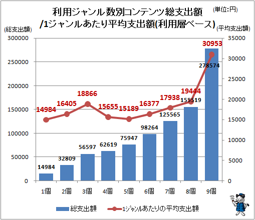 ↑ 利用ジャンル数別コンテンツ総支出額/1ジャンルあたり平均支出額(利用層ベース)