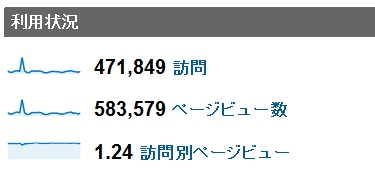 2011年7月度の月間アクセス数