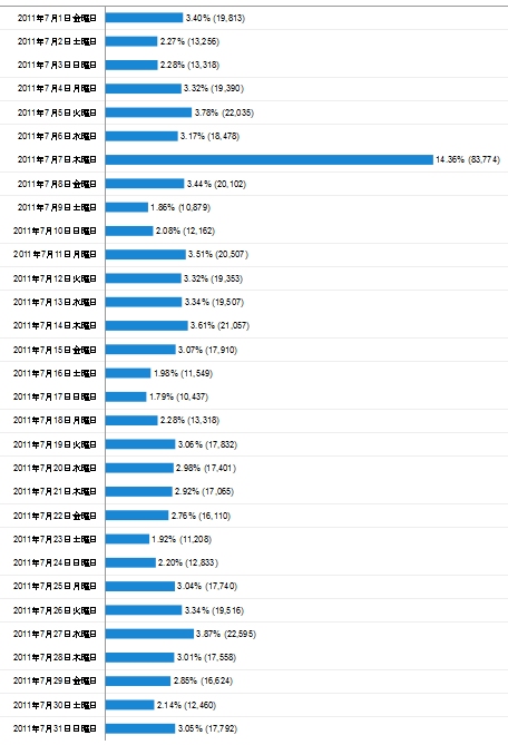 2011年7月度の日毎アクセス分析