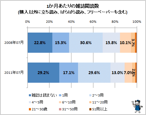 ↑ 1か月あたりの雑誌閲読数(購入以外に立ち読み、ぱらぱら読み、フリーペーパーも含む)
