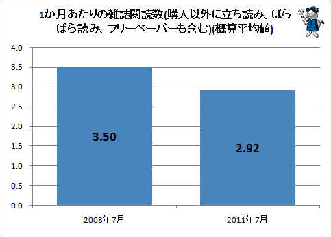 ↑ 1か月あたりの雑誌閲読数(購入以外に立ち読み、ぱらぱら読み、フリーペーパーも含む)(概算平均値)
