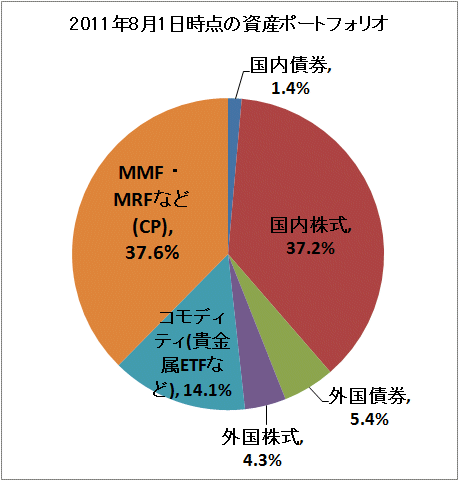 ↑ 2011年8月1日時点の資産ポートフォリオ