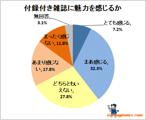 ↑ 付録付き雑誌に魅力を感じるか