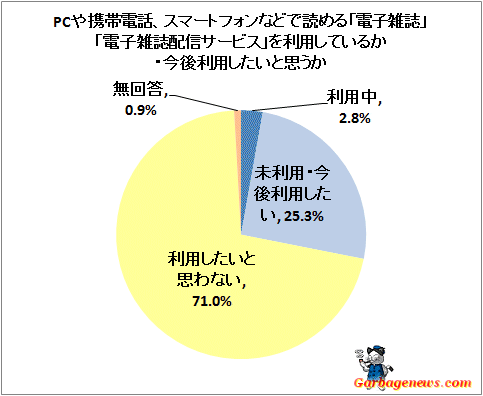 ↑ PCや携帯電話、スマートフォンなどで読める「電子雑誌」「電子雑誌配信サービス」を利用しているか・今後利用したいと思うか
