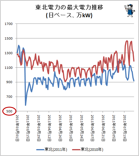↑ 東北電力の最大電力推移(日ベース、万kW)