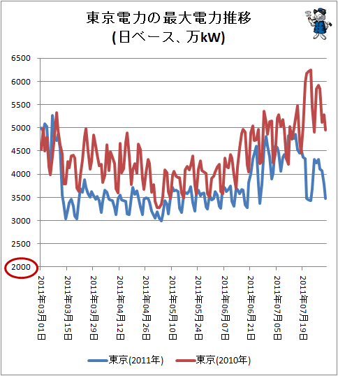 ↑ 東京電力の最大電力推移(日ベース、万kW)