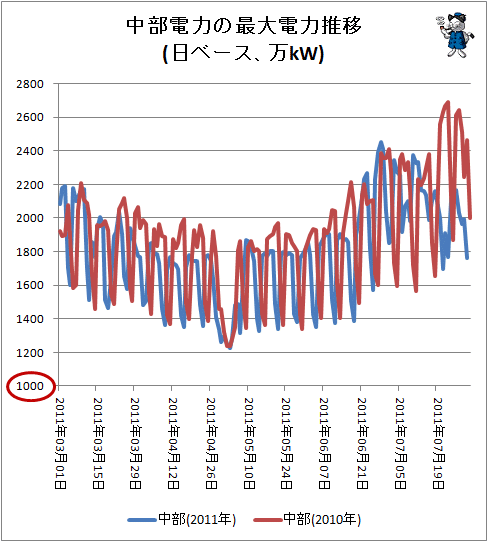 ↑ 中部電力の最大電力推移(日ベース、万kW)