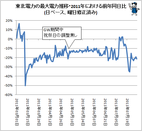 ↑ 東北電力の最大電力推移・2011年における前年同日比(日ベース、曜日修正済み)