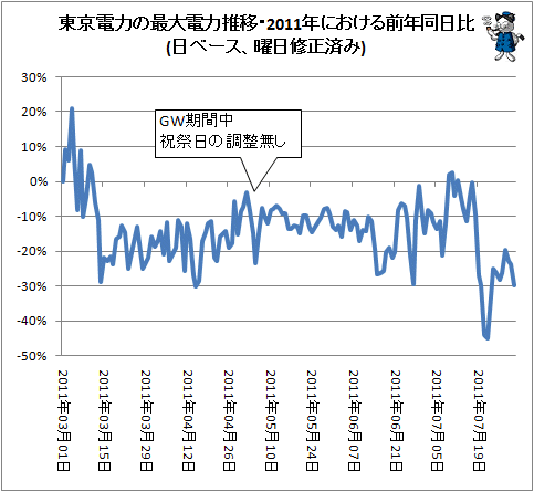 ↑ 東京電力の最大電力推移・2011年における前年同日比(日ベース、曜日修正済み)