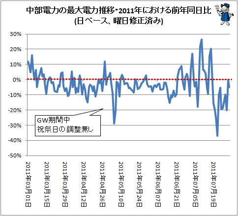 ↑ 中部電力の最大電力推移・2011年における前年同日比(日ベース、曜日修正済み)