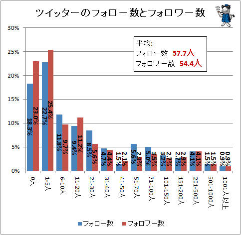 ↑ ツイッターのフォロー数とフォロワー数