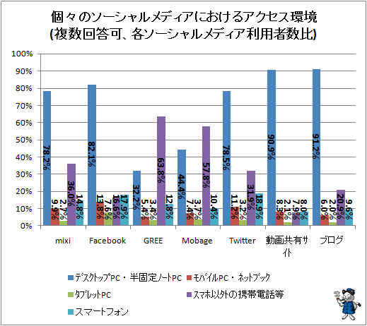 ↑ 個々のソーシャルメディアにおけるアクセス環境(複数回答可、各ソーシャルメディア利用者数比)