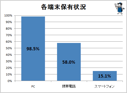 ↑ 各端末保有状況