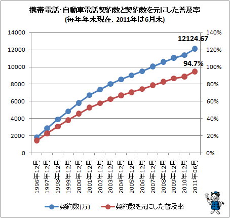 ↑ 携帯電話・自動車電話契約数と契約数を元にした普及率(毎年年末現在、2011年は6月末)