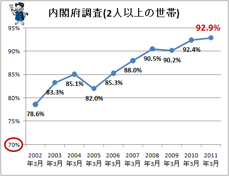 ↑ 携帯電話普及率(内閣府調査・2人以上の世帯)