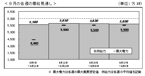 ↑ 8月の東京電力管轄における各週の需給見通し(単位は万kW)(8月5日発表分)