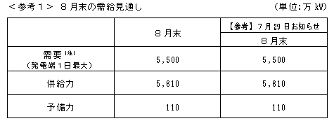 ↑ 8月末の需給見通し