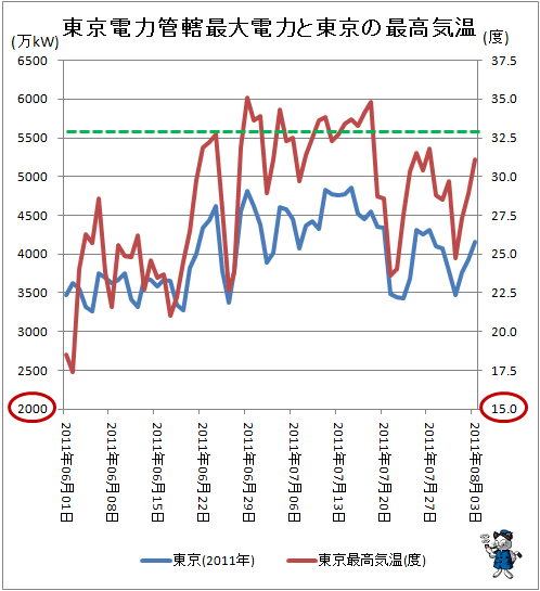 ↑ 東京電力管轄最大電力と東京の最高気温