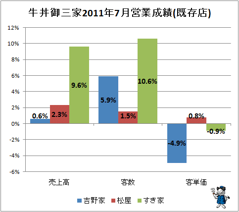 ↑ 牛丼御三家2011年7月営業成績