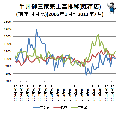 ↑ 牛丼御三家売上高推移(既存店)(前年同月比)(2006年1月-2011年7月)